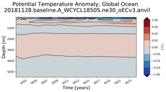 Trend of global Potential Temperature Anomaly vs Depth