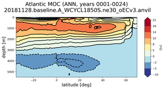 Atlantic Meridional Overturning Streamfunction