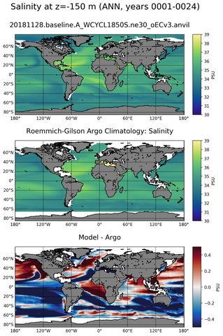 ANN Model Salinity compared with Argo observations