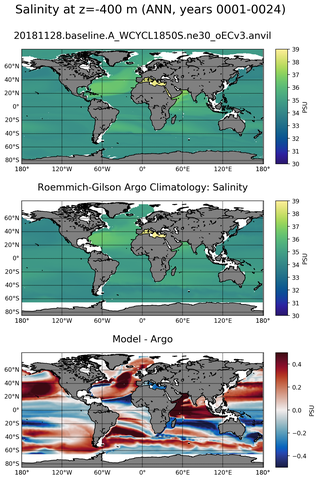 ANN Model Salinity compared with Argo observations