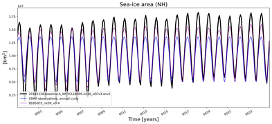Running mean of NH Sea-ice area