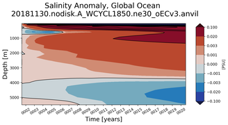 Trend of global Salinity Anomaly vs depth