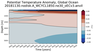 Trend of global Potential Temperature Anomaly vs Depth