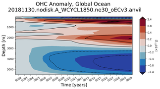 Trend of global OHC Anomaly vs depth