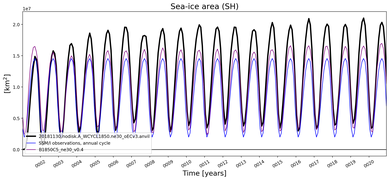 Running mean of SH Sea-ice area