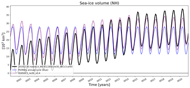Running mean of NH Sea-ice volume