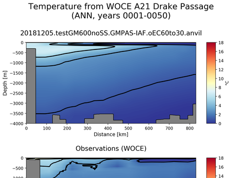 WOCE Transects
