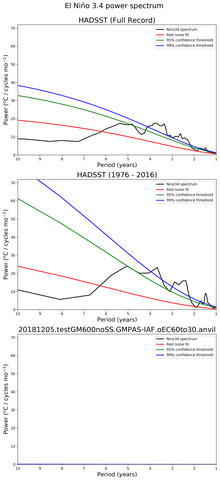 Spectra of El Niño 3.4 Climate Index