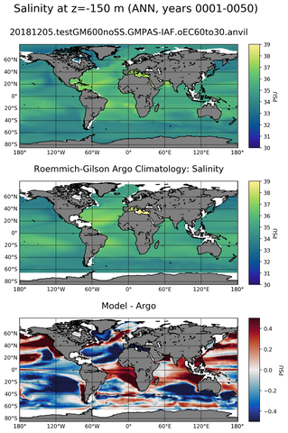 ANN Model Salinity compared with Argo observations