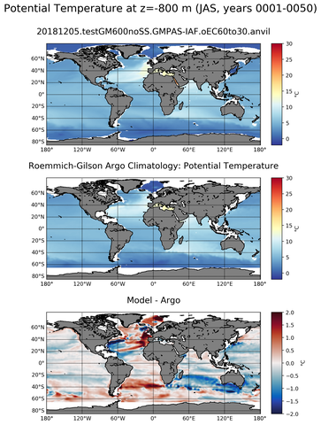 JAS Model potential temperature compared with Argo observations