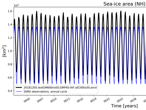 Time Series