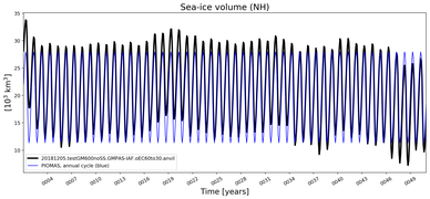 Running mean of NH Sea-ice volume