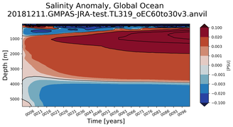 Trend of global Salinity Anomaly vs depth