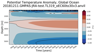 Trend of global Potential Temperature Anomaly vs Depth