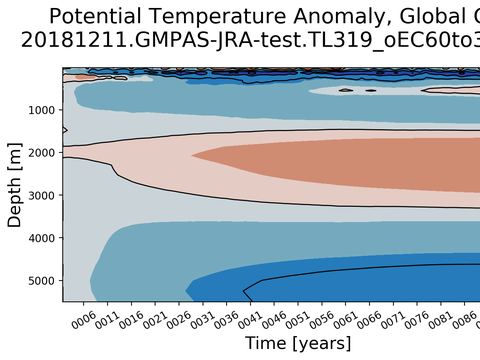 Trends vs Depth