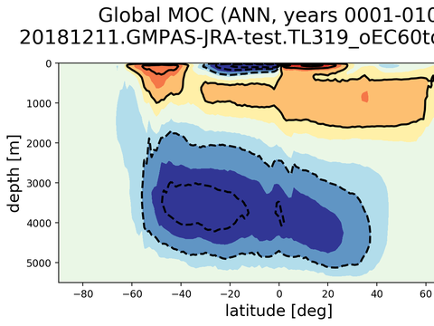 Meridional Overturning Streamfunction
