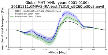 Meridional Heat Transport