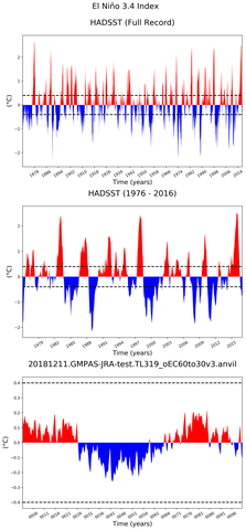 Time Series of El Niño 3.4 Climate Index