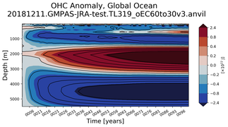 Trend of global OHC Anomaly vs depth