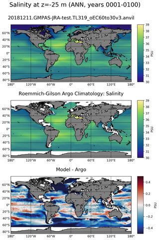 ANN Model Salinity compared with Argo observations