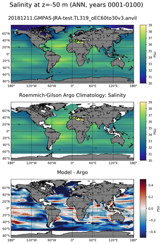 ANN Model Salinity compared with Argo observations