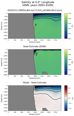 ANN Salinity at 0.0$\degree$ Longitude ANN