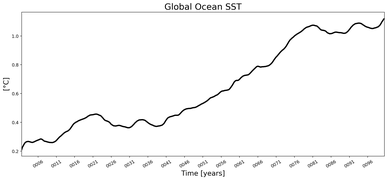 Running Mean of global Sea Surface Temperature