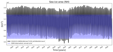 Running mean of NH Sea-ice area