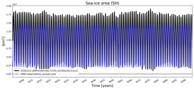 Running mean of SH Sea-ice area