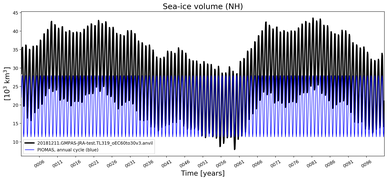 Running mean of NH Sea-ice volume