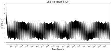 Running mean of SH Sea-ice volume