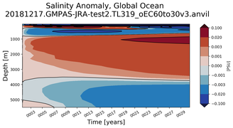 Trend of global Salinity Anomaly vs depth