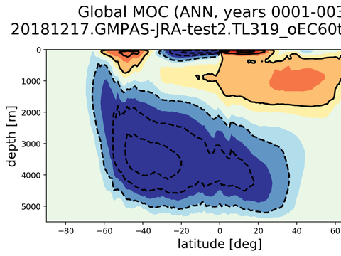 Meridional Overturning Streamfunction
