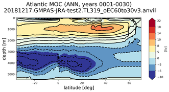 Atlantic Meridional Overturning Streamfunction