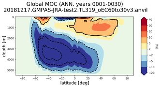 Global Meridional Overturning Streamfunction