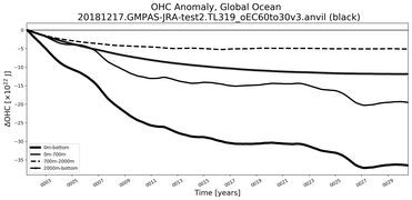 Running Mean of the Anomaly in global Ocean Heat Content