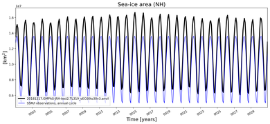 Running mean of NH Sea-ice area