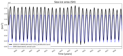 Running mean of SH Sea-ice area