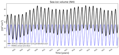 Running mean of NH Sea-ice volume
