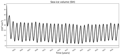Running mean of SH Sea-ice volume