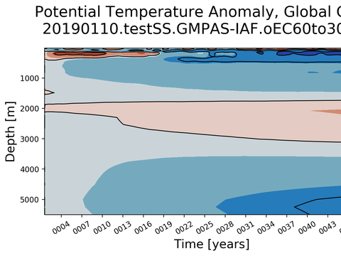 Trends vs Depth
