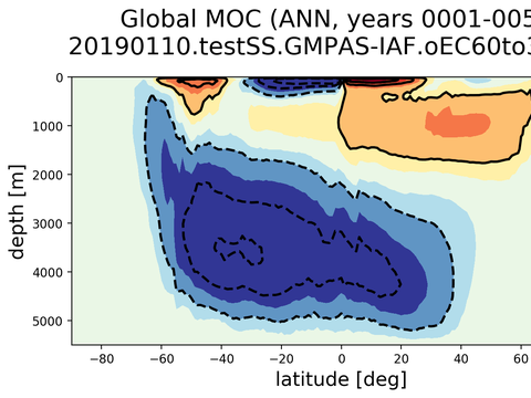 Meridional Overturning Streamfunction