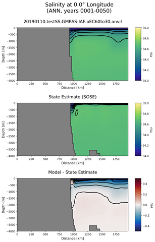 ANN Salinity at 0.0$\degree$ Longitude ANN