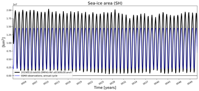 Running mean of SH Sea-ice area