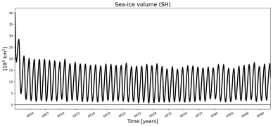 Running mean of SH Sea-ice volume