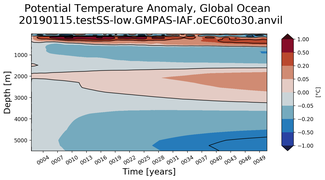 Trend of global Potential Temperature Anomaly vs Depth