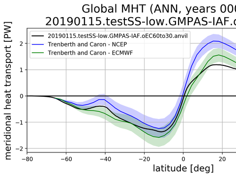 Meridional Heat Transport
