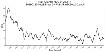 Time Series of maximum Meridional Overturning Circulation at 26.5°N
