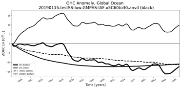 Running Mean of the Anomaly in global Ocean Heat Content