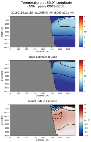 ANN Temperature at 60.0$\degree$ Longitude ANN